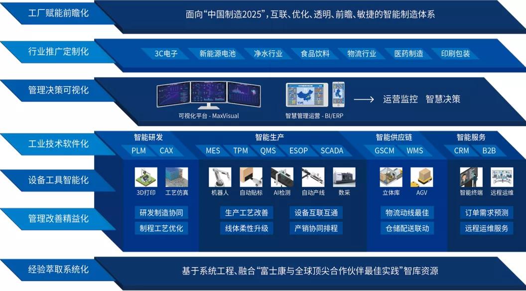 向“燈塔工廠”看齊 云智匯如何驅動制造型企業數字化創新升級