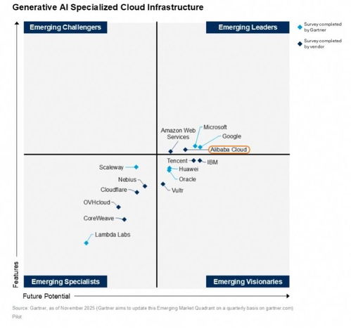 AI云半程路標 谷歌云與阿里云的逆襲，AWS與微軟云的再審視